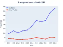 Travoprost costs (US)