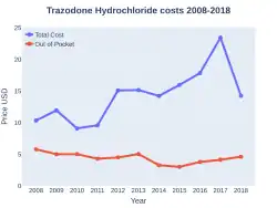 Trazodone costs (US)