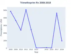 Trimethoprim prescriptions (US)