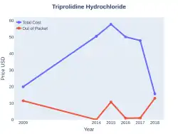 TriprolidineHydrochloride costs (US)