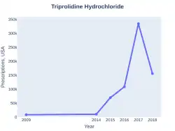 TriprolidineHydrochloride prescriptions (US)