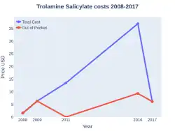 Trolamine Salicylate costs (US)