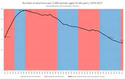 caption=Graph of U.S. abortion rates, 1973–2017, showing data collected by the Guttmacher Institute.