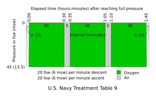 US Navy Treatment Table 9