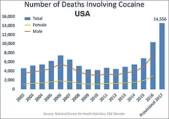 US yearly overdose deaths involving cocaine.[15]