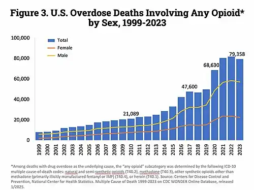 US yearly deaths from all opioid drugs. Included in this number are opioid analgesics, along with heroin and illicit synthetic opioids.[122]