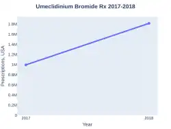 Umeclidinium bromide prescriptions (US)