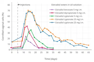 Vaginal cornification with a single intramuscular injection of 5 mg estradiol benzoate, 5 mg estradiol dipropionate, or 5 to 25 mg estradiol cypionate in oil solution in women. Source: Schwartz & Soule (1955).