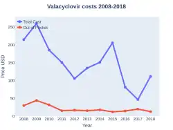 Valacyclovir costs (US)