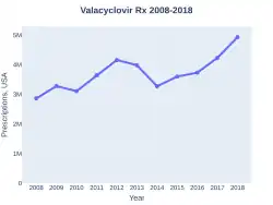 Valacyclovir prescriptions (US)