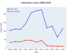 Valsartan costs (US)