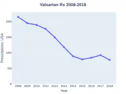 Valsartan prescriptions (US)