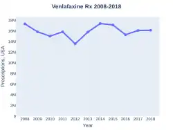 Venlafaxine prescriptions (US)