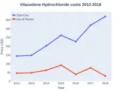 Vilazodone costs (US)