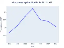 Vilazodone prescriptions (US)