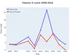 Vitamin A costs (US)