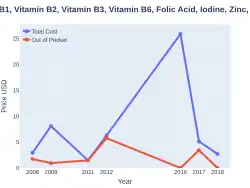 Multivitamin costs (US)