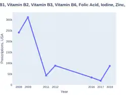 Multivitamin prescription (US)
