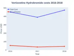 Vortioxetine costs (US)