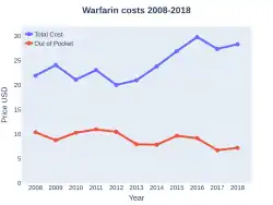 Warfarin costs (US)