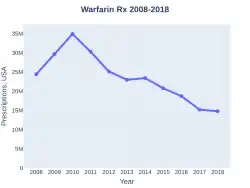 Warfarin prescriptions (US)