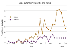 Katwa (orange) and Butembo (purple) between 23 July 2018 and 4 February 2019[74]