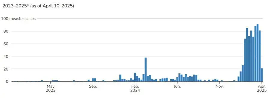 Weekly measles cases by rash onset date.[140]