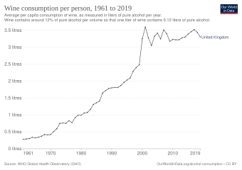 Wine consumption