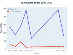 Zafirlukast costs (US)