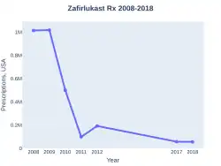 Zafirlukast prescriptions (US)