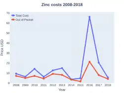 Zinc costs (US)