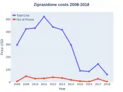 Ziprasidone costs (US)