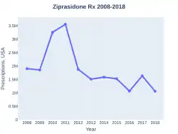 Ziprasidone prescriptions (US)