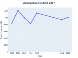 Zonisamide prescriptions (US)