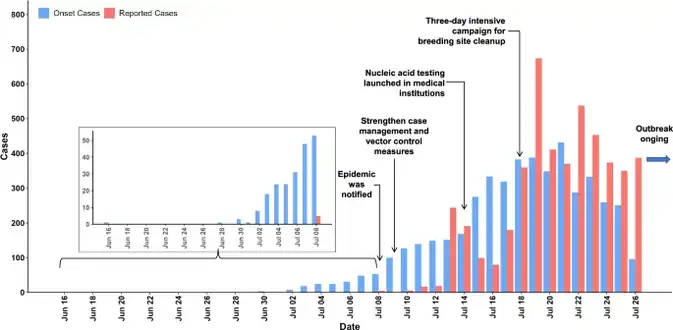 Chikungunya fever outbreak in Foshan City, Guangdong Province(China 2025)[117]