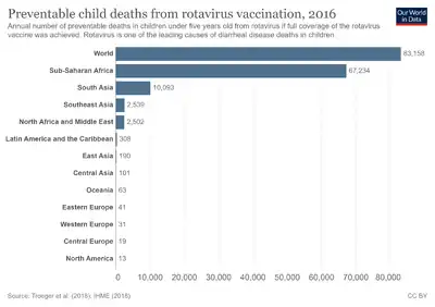 Preventable child deaths from rotavirus vaccination, 2016. Annual number of preventable deaths in children under five years old from rotavirus if full coverage of the rotavirus vaccine was achieved.[142]