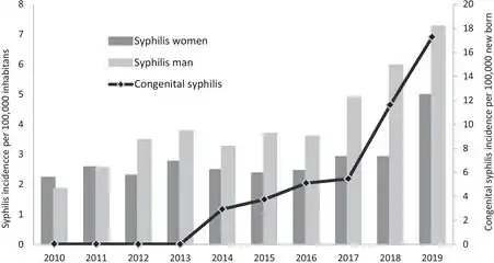 Syphilis incidence in Mexico, 2010–2019