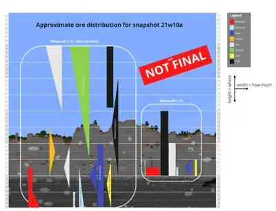 Ore distribution in 21w10a.