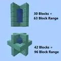 Adding additional blocks around a conduit can extend the range of effect.