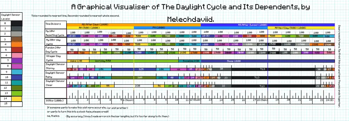 A graph visualising the states of a Daylight Detector under different weather conditions (ends rounded to the nearest quarter of a thousand Game-ticks)
