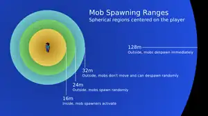 Visualization in Java Edition of various ranges related to mob spawning and despawning.