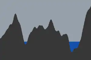 The side view of a world using a single noise