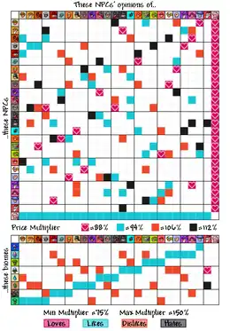 This is a diagram that's 26 by 26 to show how the NPC's feel about eachother. The information is also found in the Living preferences section.