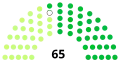 End of the Congress