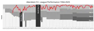 Chart of yearly table positions