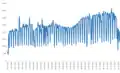 A graphic showing peaks and troughs in ridership.