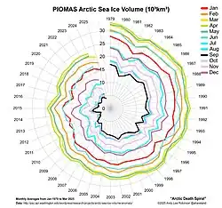 Monthly averages from January 1979 - April 2021. Data source via the Polar Science Center (University of Washington). Data visualisation by Andy Lee Robinson, showing progressively lower amounts of sea ice per month.