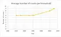 The average number of rooms per household in Haile throughout the years.[11][1]