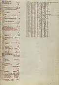 Calendar Page and Easter Table, Italian, about 1250–1262, fol. 513