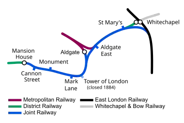 The joint railway is shown between Mansion House and Whitechapel. Continuing from an end on junction with the District at Mansion House it passes through stations and as it passes Aldgate a junction allows access to the station before the line to continues east. When it reaches Whitechapel the line curves south to join the East London Railway.